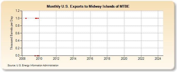 U.S. Exports to Midway Islands of MTBE (Thousand Barrels per Day)