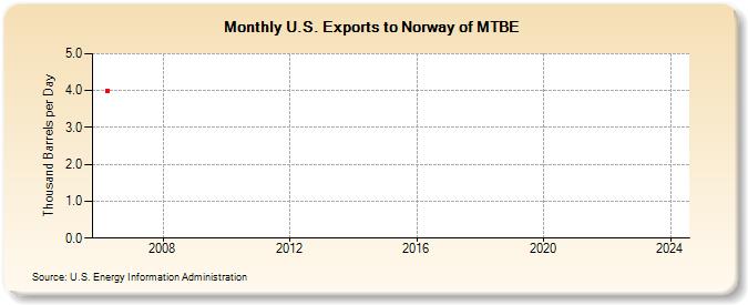 U.S. Exports to Norway of MTBE (Thousand Barrels per Day)