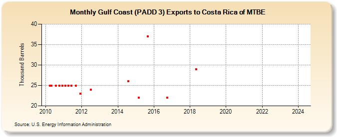 Gulf Coast (PADD 3) Exports to Costa Rica of MTBE (Thousand Barrels)