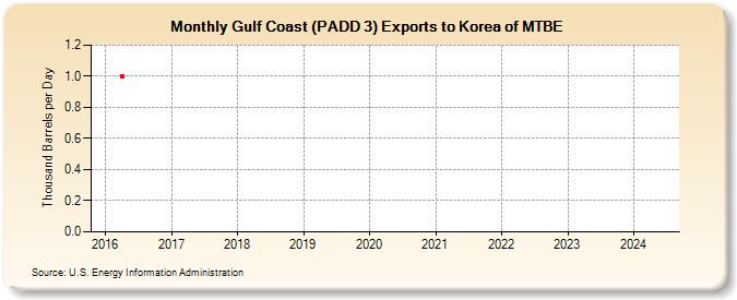 Gulf Coast (PADD 3) Exports to Korea of MTBE (Thousand Barrels per Day)