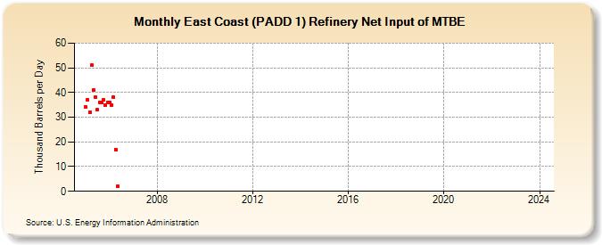 East Coast (PADD 1) Refinery Net Input of MTBE (Thousand Barrels per Day)