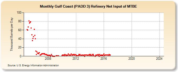 Gulf Coast (PADD 3) Refinery Net Input of MTBE (Thousand Barrels per Day)