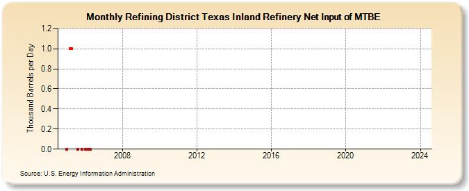 Refining District Texas Inland Refinery Net Input of MTBE (Thousand Barrels per Day)