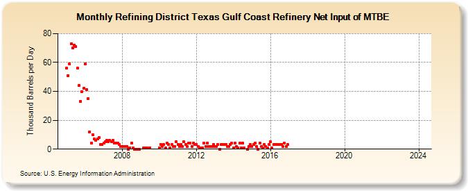 Refining District Texas Gulf Coast Refinery Net Input of MTBE (Thousand Barrels per Day)