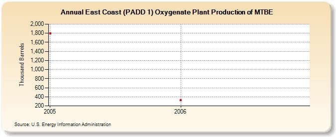 East Coast (PADD 1) Oxygenate Plant Production of MTBE (Thousand Barrels)