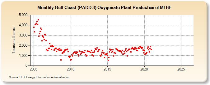 Gulf Coast (PADD 3) Oxygenate Plant Production of MTBE (Thousand Barrels)