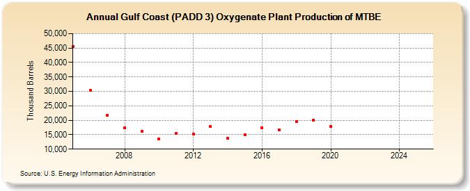 Gulf Coast (PADD 3) Oxygenate Plant Production of MTBE (Thousand Barrels)