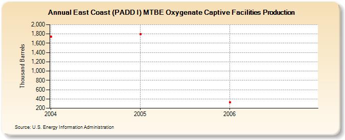 East Coast (PADD I) MTBE Oxygenate Captive Facilities Production (Thousand Barrels)