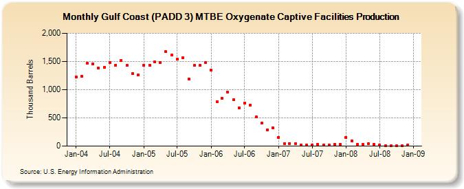Gulf Coast (PADD 3) MTBE Oxygenate Captive Facilities Production (Thousand Barrels)