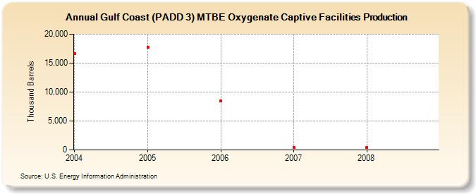 Gulf Coast (PADD 3) MTBE Oxygenate Captive Facilities Production (Thousand Barrels)