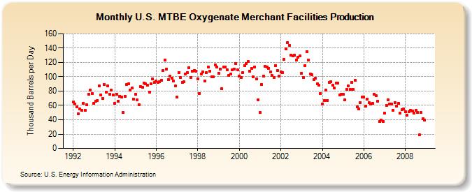 U.S. MTBE Oxygenate Merchant Facilities Production (Thousand Barrels per Day)