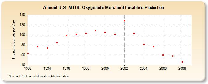 U.S. MTBE Oxygenate Merchant Facilities Production (Thousand Barrels per Day)