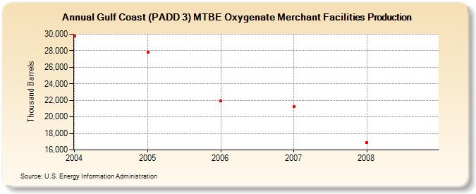 Gulf Coast (PADD 3) MTBE Oxygenate Merchant Facilities Production (Thousand Barrels)