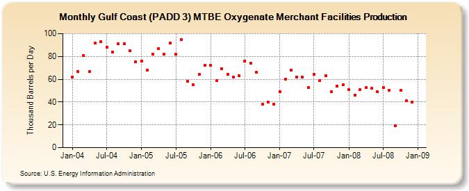 Gulf Coast (PADD 3) MTBE Oxygenate Merchant Facilities Production (Thousand Barrels per Day)
