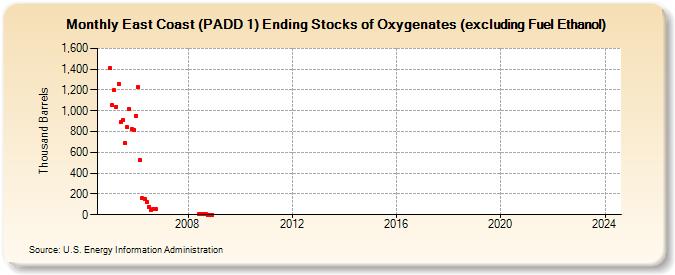 East Coast (PADD 1) Ending Stocks of Oxygenates (excluding Fuel Ethanol) (Thousand Barrels)
