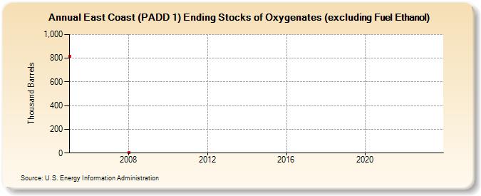 East Coast (PADD 1) Ending Stocks of Oxygenates (excluding Fuel Ethanol) (Thousand Barrels)