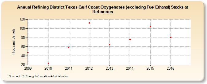 Refining District Texas Gulf Coast Oxygenates (excluding Fuel Ethanol) Stocks at Refineries (Thousand Barrels)