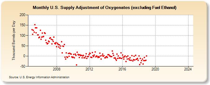 U.S. Supply Adjustment of Oxygenates (excluding Fuel Ethanol) (Thousand Barrels per Day)