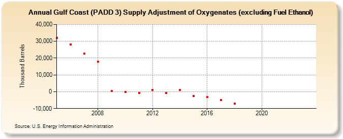 Gulf Coast (PADD 3) Supply Adjustment of Oxygenates (excluding Fuel Ethanol) (Thousand Barrels)