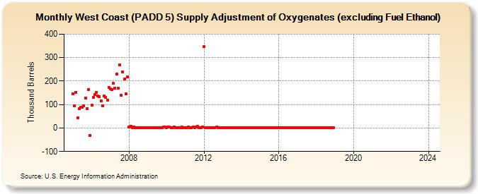 West Coast (PADD 5) Supply Adjustment of Oxygenates (excluding Fuel Ethanol) (Thousand Barrels)
