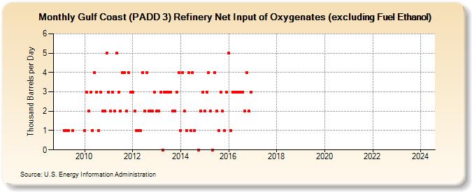 Gulf Coast (PADD 3) Refinery Net Input of Oxygenates (excluding Fuel Ethanol) (Thousand Barrels per Day)