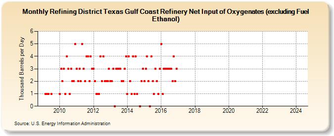 Refining District Texas Gulf Coast Refinery Net Input of Oxygenates (excluding Fuel Ethanol) (Thousand Barrels per Day)