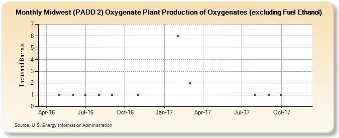 Midwest (PADD 2) Oxygenate Plant Production of Oxygenates (excluding Fuel Ethanol) (Thousand Barrels)