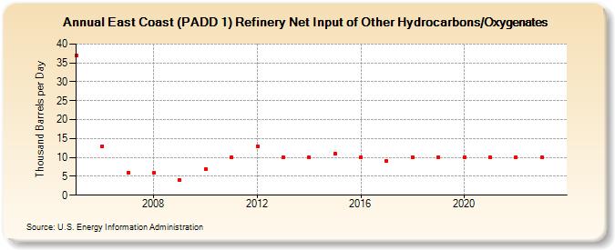East Coast (PADD 1) Refinery Net Input of Other Hydrocarbons/Oxygenates (Thousand Barrels per Day)