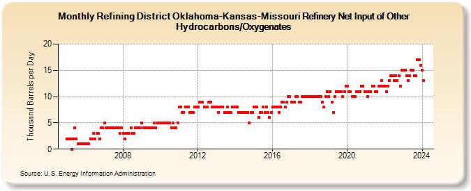 Refining District Oklahoma-Kansas-Missouri Refinery Net Input of Other Hydrocarbons/Oxygenates (Thousand Barrels per Day)
