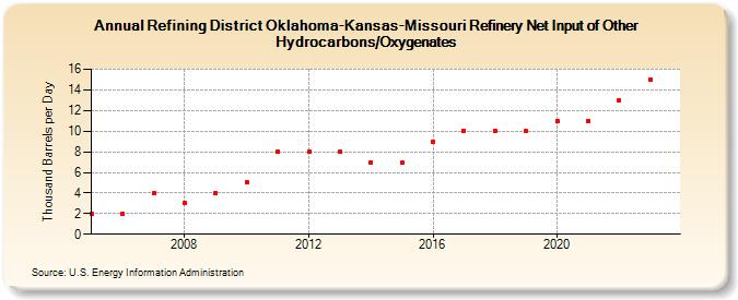 Refining District Oklahoma-Kansas-Missouri Refinery Net Input of Other Hydrocarbons/Oxygenates (Thousand Barrels per Day)