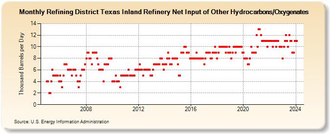 Refining District Texas Inland Refinery Net Input of Other Hydrocarbons/Oxygenates (Thousand Barrels per Day)