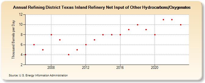 Refining District Texas Inland Refinery Net Input of Other Hydrocarbons/Oxygenates (Thousand Barrels per Day)