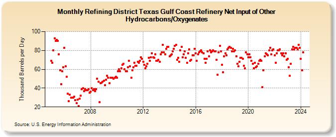 Refining District Texas Gulf Coast Refinery Net Input of Other Hydrocarbons/Oxygenates (Thousand Barrels per Day)