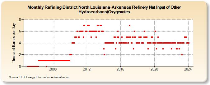 Refining District North Louisiana-Arkansas Refinery Net Input of Other Hydrocarbons/Oxygenates (Thousand Barrels per Day)