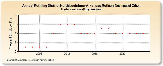 Refining District North Louisiana-Arkansas Refinery Net Input of Other Hydrocarbons/Oxygenates (Thousand Barrels per Day)