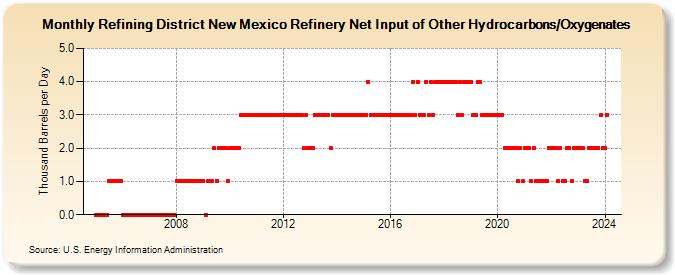 Refining District New Mexico Refinery Net Input of Other Hydrocarbons/Oxygenates (Thousand Barrels per Day)