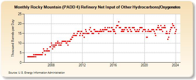Rocky Mountain (PADD 4) Refinery Net Input of Other Hydrocarbons/Oxygenates (Thousand Barrels per Day)