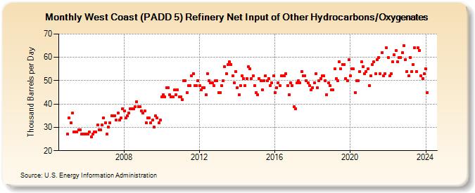 West Coast (PADD 5) Refinery Net Input of Other Hydrocarbons/Oxygenates (Thousand Barrels per Day)