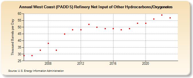 West Coast (PADD 5) Refinery Net Input of Other Hydrocarbons/Oxygenates (Thousand Barrels per Day)