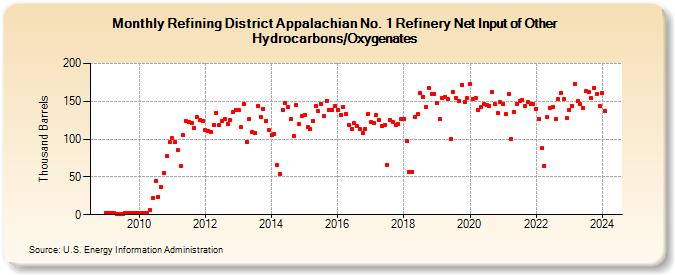 Refining District Appalachian No. 1 Refinery Net Input of Other Hydrocarbons/Oxygenates (Thousand Barrels)