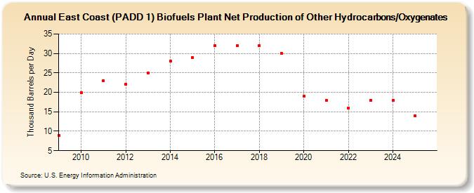 East Coast (PADD 1) Renewable Fuels Plant and Oxygenate Plant Net Production of Other Hydrocarbons/Oxygenates (Thousand Barrels per Day)