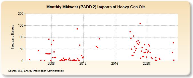 Midwest (PADD 2) Imports of Heavy Gas Oils (Thousand Barrels)