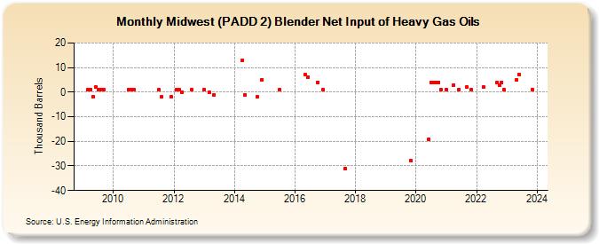 Midwest (PADD 2) Blender Net Input of Heavy Gas Oils (Thousand Barrels)