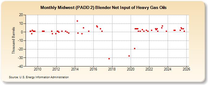 Midwest (PADD 2) Blender Net Input of Heavy Gas Oils (Thousand Barrels)