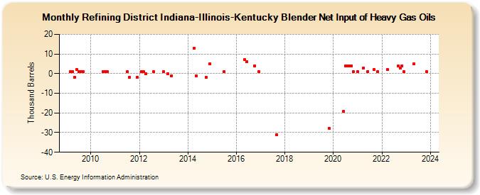 Refining District Indiana-Illinois-Kentucky Blender Net Input of Heavy Gas Oils (Thousand Barrels)
