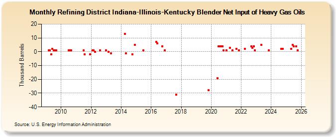 Refining District Indiana-Illinois-Kentucky Blender Net Input of Heavy Gas Oils (Thousand Barrels)
