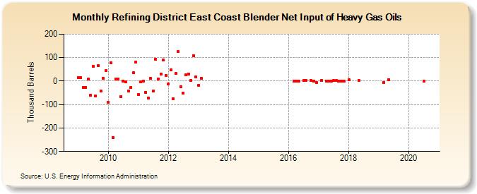 Refining District East Coast Blender Net Input of Heavy Gas Oils (Thousand Barrels)
