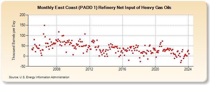 East Coast (PADD 1) Refinery Net Input of Heavy Gas Oils (Thousand Barrels per Day)