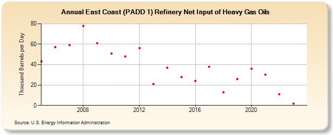 East Coast (PADD 1) Refinery Net Input of Heavy Gas Oils (Thousand Barrels per Day)