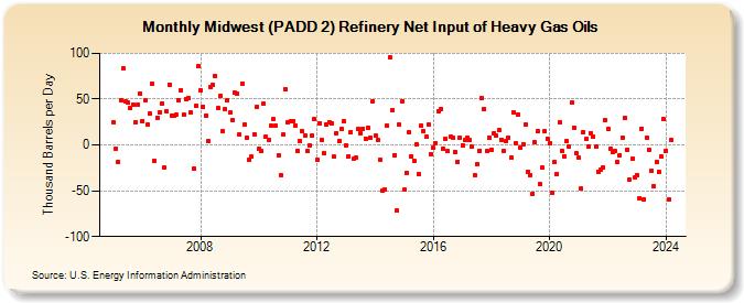 Midwest (PADD 2) Refinery Net Input of Heavy Gas Oils (Thousand Barrels per Day)